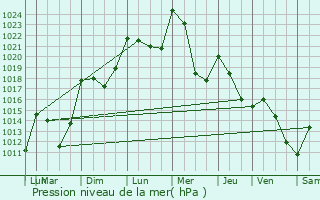 Graphe de la pression atmosphrique prvue pour Vals-prs-le-Puy