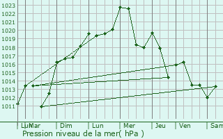 Graphe de la pression atmosphrique prvue pour Thnes