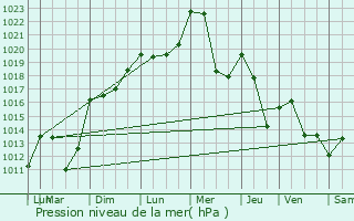 Graphe de la pression atmosphrique prvue pour Marnaz