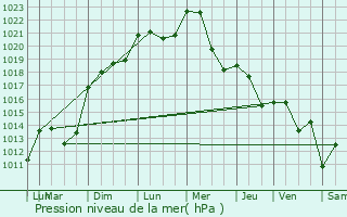 Graphe de la pression atmosphrique prvue pour Vnissieux