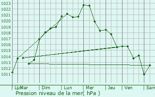 Graphe de la pression atmosphrique prvue pour Saint-Maurice-de-Beynost