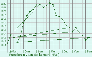 Graphe de la pression atmosphrique prvue pour Soultz-Haut-Rhin