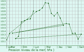 Graphe de la pression atmosphrique prvue pour Coublevie