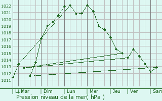 Graphe de la pression atmosphrique prvue pour Breitenau