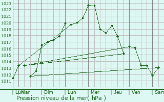 Graphe de la pression atmosphrique prvue pour Cognin