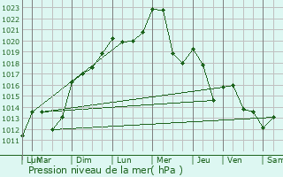 Graphe de la pression atmosphrique prvue pour Saint-Julien-en-Genevois