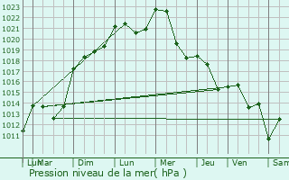 Graphe de la pression atmosphrique prvue pour Chazay-d