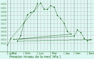 Graphe de la pression atmosphrique prvue pour Uttenhoffen