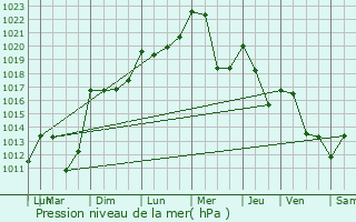 Graphe de la pression atmosphrique prvue pour Villard-Bonnot