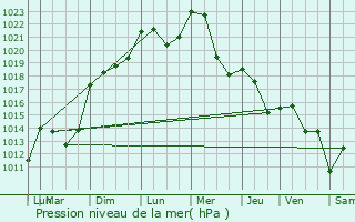 Graphe de la pression atmosphrique prvue pour Bagnols