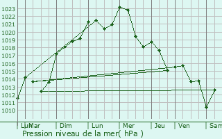 Graphe de la pression atmosphrique prvue pour Saint-Martin-en-Haut