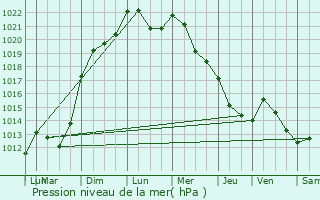 Graphe de la pression atmosphrique prvue pour Singrist