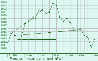 Graphe de la pression atmosphrique prvue pour Saint-Hand