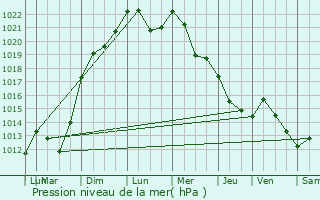 Graphe de la pression atmosphrique prvue pour Saulxures