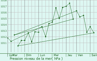 Graphe de la pression atmosphrique prvue pour Larkspur