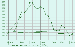 Graphe de la pression atmosphrique prvue pour Petite-Rosselle