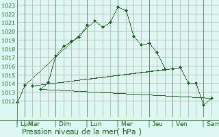 Graphe de la pression atmosphrique prvue pour Nancuise