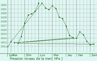 Graphe de la pression atmosphrique prvue pour Rimsdorf