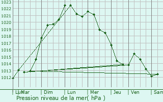 Graphe de la pression atmosphrique prvue pour Willerwald