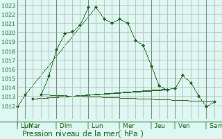 Graphe de la pression atmosphrique prvue pour Crhange