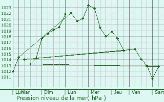 Graphe de la pression atmosphrique prvue pour Saint-Jean-la-Bussire