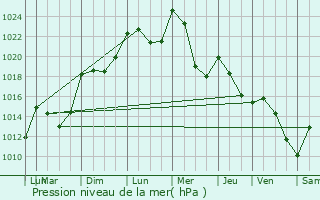 Graphe de la pression atmosphrique prvue pour Brioude