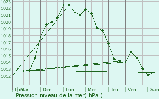 Graphe de la pression atmosphrique prvue pour Zommange