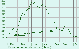Graphe de la pression atmosphrique prvue pour Languimberg