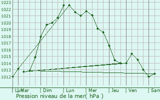 Graphe de la pression atmosphrique prvue pour Conthil