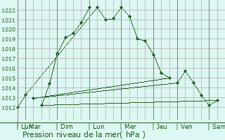 Graphe de la pression atmosphrique prvue pour Senones