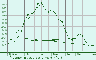 Graphe de la pression atmosphrique prvue pour Talange