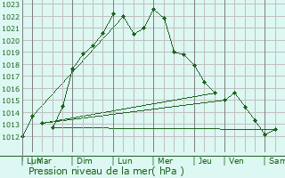 Graphe de la pression atmosphrique prvue pour Remiremont