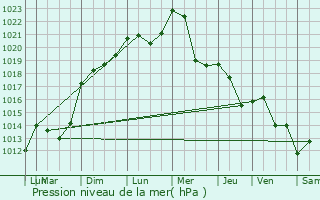 Graphe de la pression atmosphrique prvue pour Bonlieu