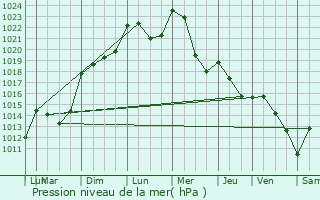 Graphe de la pression atmosphrique prvue pour Le Coteau