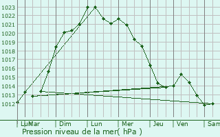 Graphe de la pression atmosphrique prvue pour Louvigny