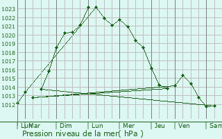 Graphe de la pression atmosphrique prvue pour Pagny-sur-Moselle