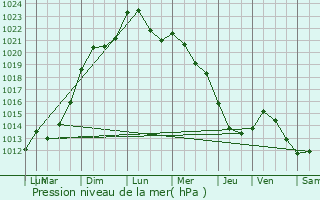 Graphe de la pression atmosphrique prvue pour Rombas