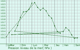 Graphe de la pression atmosphrique prvue pour Sainte-Marie-aux-Chnes