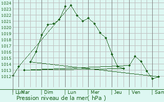 Graphe de la pression atmosphrique prvue pour Neufchef