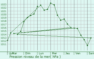 Graphe de la pression atmosphrique prvue pour Avrilly