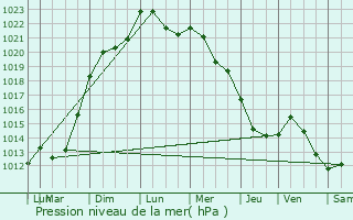 Graphe de la pression atmosphrique prvue pour Frouard