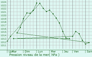 Graphe de la pression atmosphrique prvue pour Rhon