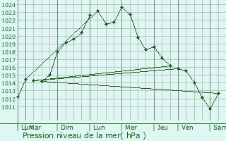 Graphe de la pression atmosphrique prvue pour Lapalisse