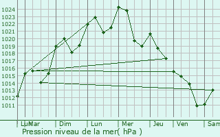 Graphe de la pression atmosphrique prvue pour Luc-la-Primaube