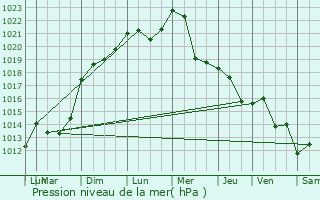 Graphe de la pression atmosphrique prvue pour Dournon