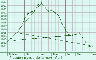 Graphe de la pression atmosphrique prvue pour Balignicourt
