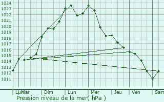 Graphe de la pression atmosphrique prvue pour Montay-sur-Allier