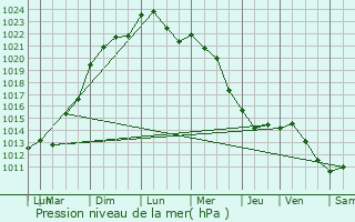 Graphe de la pression atmosphrique prvue pour Bercenay-le-Hayer