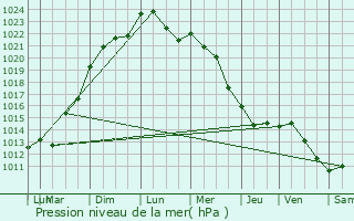 Graphe de la pression atmosphrique prvue pour Pouy-sur-Vannes