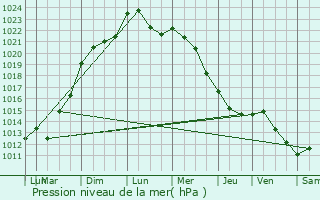 Graphe de la pression atmosphrique prvue pour Vanlay
